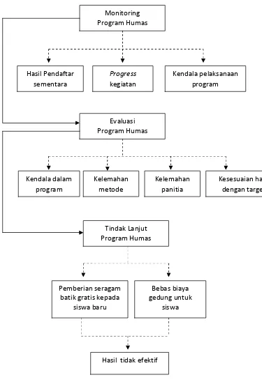 Evaluasi Dan Tindak Lanjut Program Humas - Hasil Penelitian