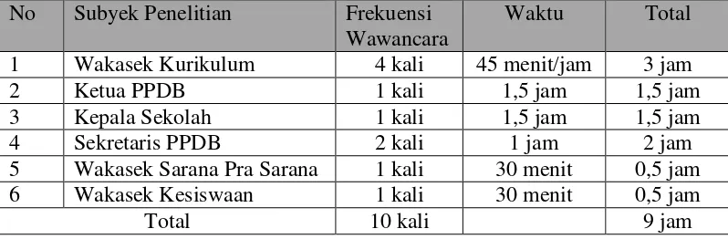 Tabel 1. Frekuensi Wawancara