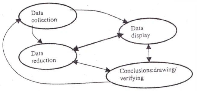 Gambar 4. Komponen dalam Analisis DataGa