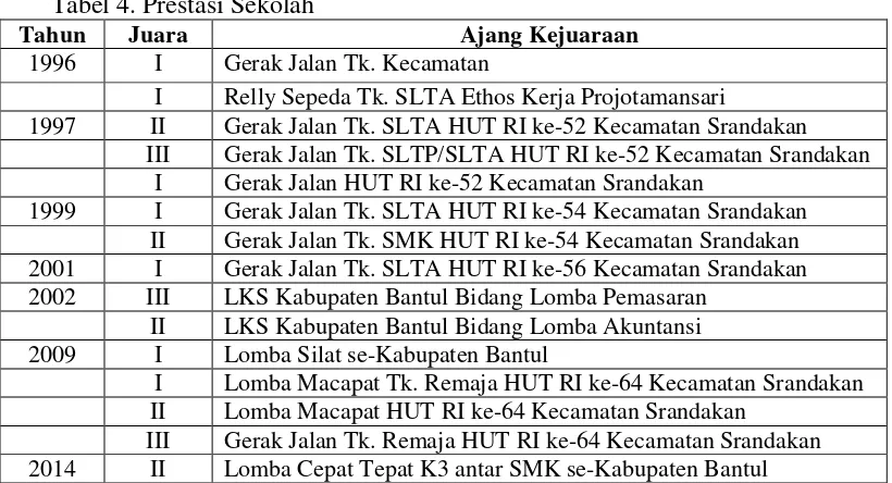 Tabel 4. Prestasi Sekolah