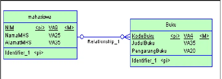 Gambar 2.5 Membuat Relasi. 