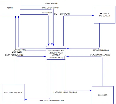 Gambar 3.1 Konteks diagram sistem aplikasi peramalan penjualan dengan 