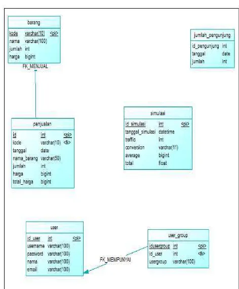 Gambar 3.3 ERD PDM 