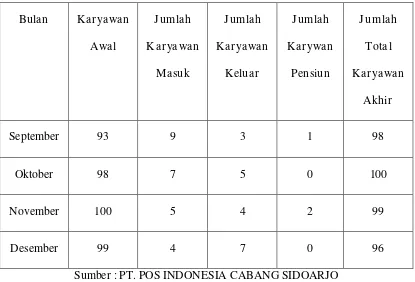 Tabel 1.1 Data Keluar-Masuk Karyawan PT. POS INDONESIA CABANG SIDOARJO 