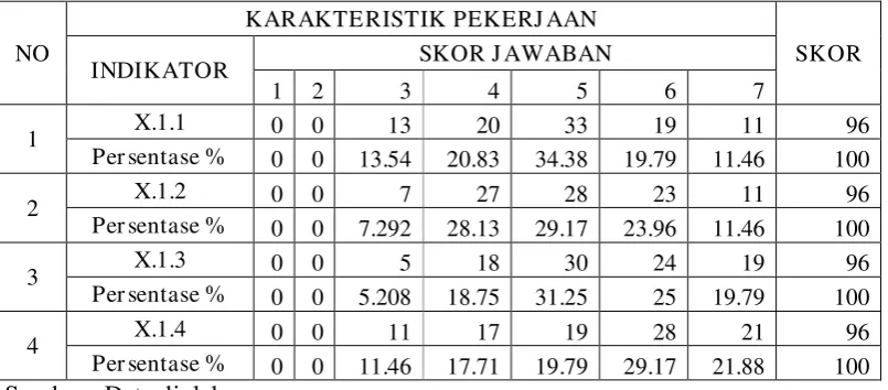 Tabel 4.4 Frekuensi Hasil Jawaban responden 
