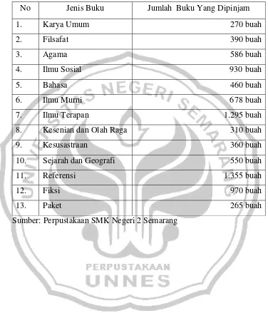 Tabel 1.2: Data Peminjam Buku Perpustakaan SMK Negeri 2 Semarang 
