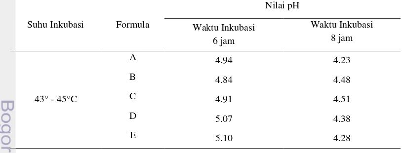 Tabel 8. Pencapaian nilai pH produk soy yogurt pada waktu inkubasi 6 jam dan 8 jam 