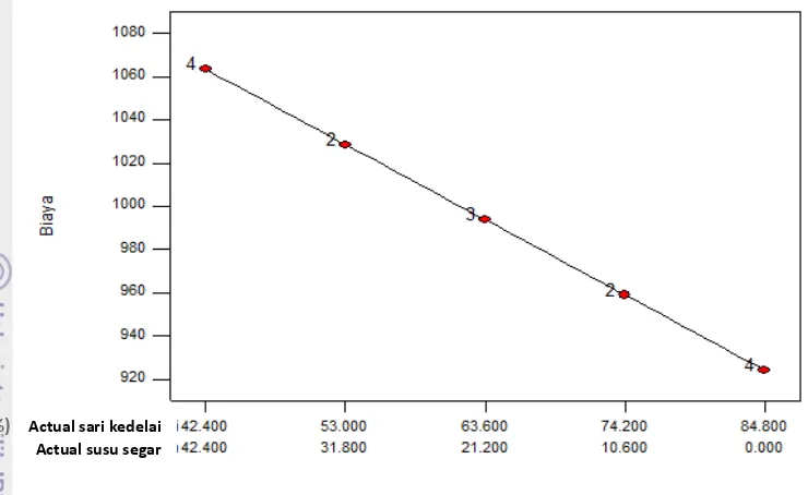 Gambar 12.  Grafik hubungan antara respon biaya bahan baku dengan komponen sari  kedelai  