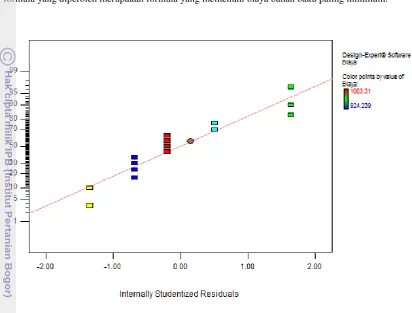 Gambar 13. Grafik normal plot residual dari respon  biaya bahan baku  