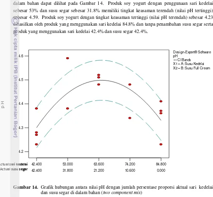 Gambar 14.  Grafik hubungan antara nilai pH dengan jumlah persentase proporsi aktual sari  kedelai 