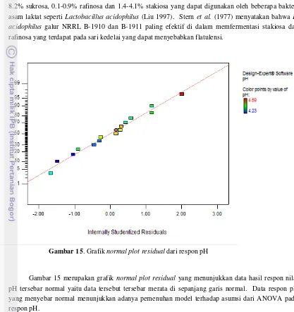 Gambar 15. Grafik normal plot residual dari respon pH  