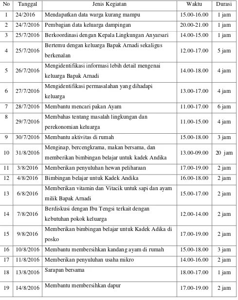 Tabel 2. Agenda kunjungan ke keluarga dampingan 