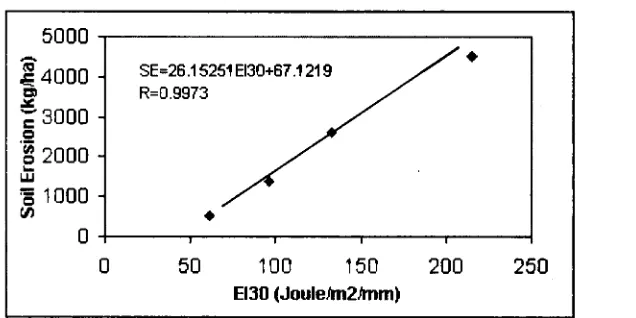 Figure 6. Relation between soil erosion and EI30 from laboratory experiment