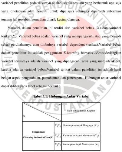 Tabel 3.1: Hubungan Antar Variabel 