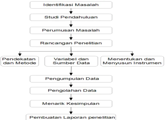 Gambar 3.1: Alur Penelitian 