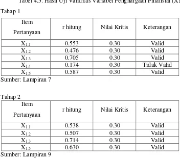 Tabel 4.5. Hasil Uji Validitas Variabel Penghargaan Finansial (X1) 