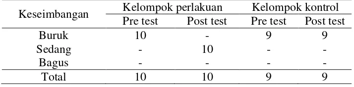 Tabel 4.5 Data hasil pengukuran keseimbangan anak usia 5 tahun dengan penilaian Stork Standing Balance Test pada kelompok perlakuan dan kelompok kontrol 