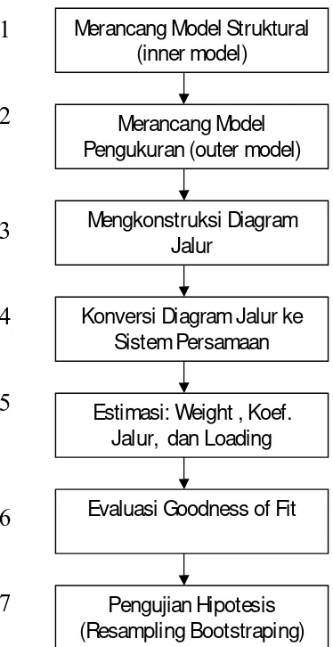 Gambar 2  Langkah-langkah Analisis PLS (1).  Langkah Pertama: Merancang Model Struktural (