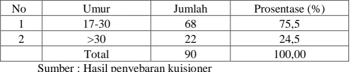 Tabel 4.2 Karakteristik Responden Berdasarkan umur 