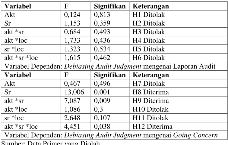 Tabel 16.Uji Hipotesis 