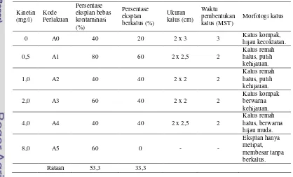 Tabel 1 Pengaruh kinetin terhadap induksi kalus pada eksplan daun muda