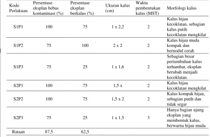 Tabel 3 Pengaruh perlakuan pikloram, sukrosa, dan manitol terhadap induksikalus pada eksplan kotiledon