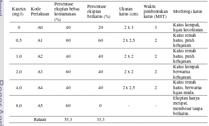Tabel 1 Pengaruh kinetin terhadap induksi kalus pada eksplan daun muda