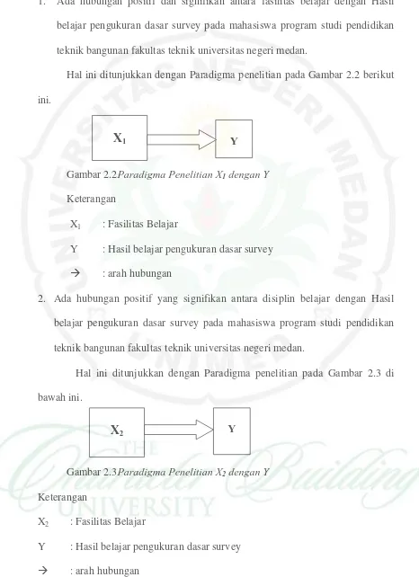 Gambar 2.2Paradigma Penelitian X1 dengan Y 