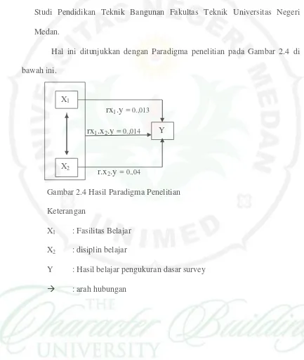 Gambar 2.4 Hasil Paradigma Penelitian 