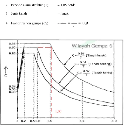 Grafik 4.30.  Faktor Respon Spektrum (SNI 03-1726-2002) 