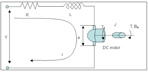 Gambar 2.5 Rangkaian Ekivalen Motor DC 