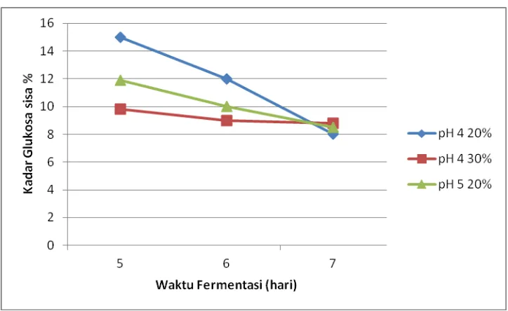 Tabel IV-4.   Kadar Ethanol yang diperoleh dari Proses Fermentasi menggunakan 