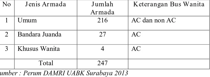 Tabel 1.  Jumlah Armada Bus Damri UABK Surabaya 
