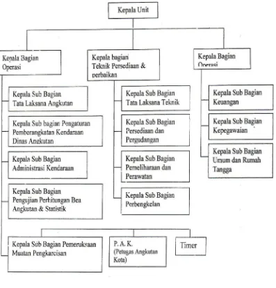 Gambar 4 Struktur Organisasi Perum DAMRI UABK Surabaya 