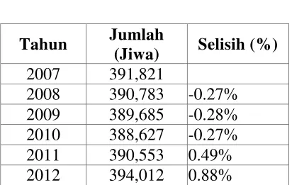 TABEL 4.1 JUMLAH PENDUDUK YOGYAKARTA 