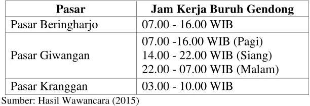 TABEL 5.2 JAM KERJA BURUH GENDONG 