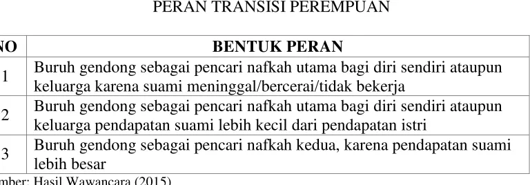 TABEL 5.3 PERAN TRANSISI PEREMPUAN 