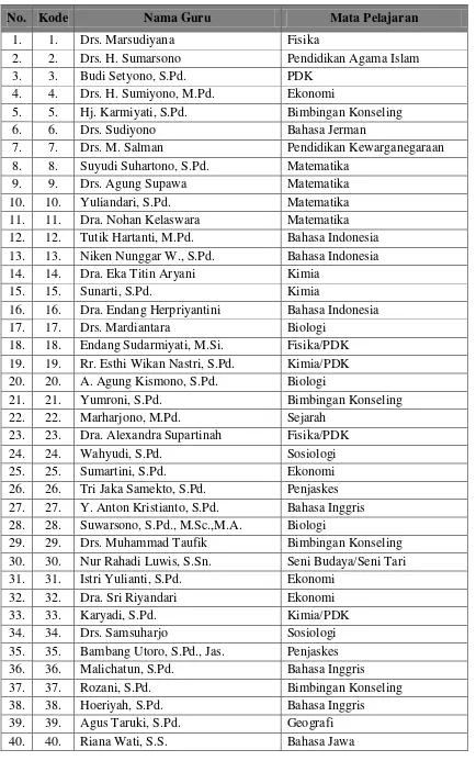 Tabel 3. Daftar Guru di SMA N 1 Sewon 