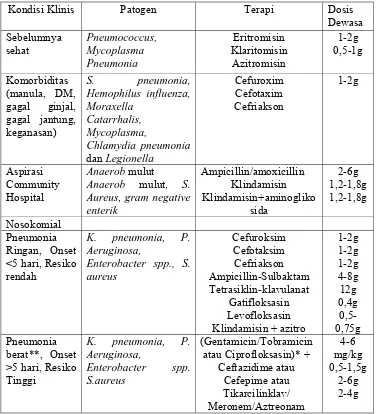 Tabel 1. Antibiotik Pada Terapi Pneumonia 