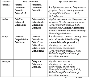 Tabel 2. Penggolongan Antibiotik Cefalosporin  