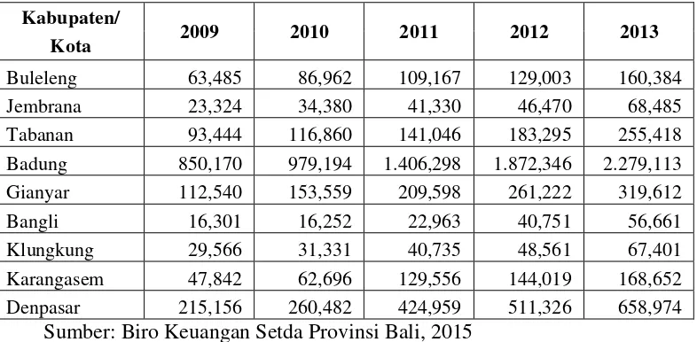 Tabel 1.1 Pendapatan Asli Daerah Kabupaten/Kota di Provinsi Bali Tahun Anggaran 2009-2013 (Dalam Miliar Rupiah) 