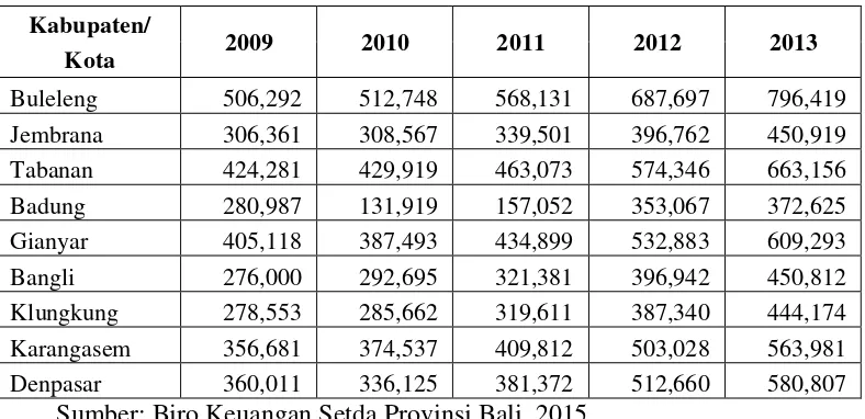 Tabel 1.2 Dana Alokasi Umum Kabupaten/Kota di Provinsi Bali Tahun Anggaran 2009-2013 (Dalam Miliar Rupiah) 