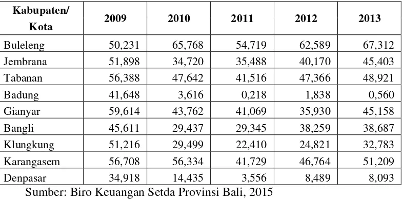 Tabel 1.3 Dana Alokasi Khusus Kabupaten/Kota di Provinsi Bali Tahun Anggaran 2009-2013 (Dalam Miliar Rupiah) 