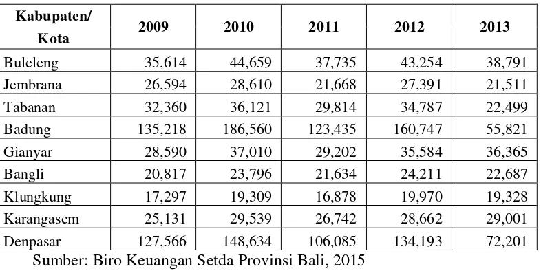 Tabel 1.4 Dana Bagi Hasil Kabupaten/Kota di Provinsi Bali Tahun Anggaran 2009-2013 (Dalam Miliar Rupiah) 