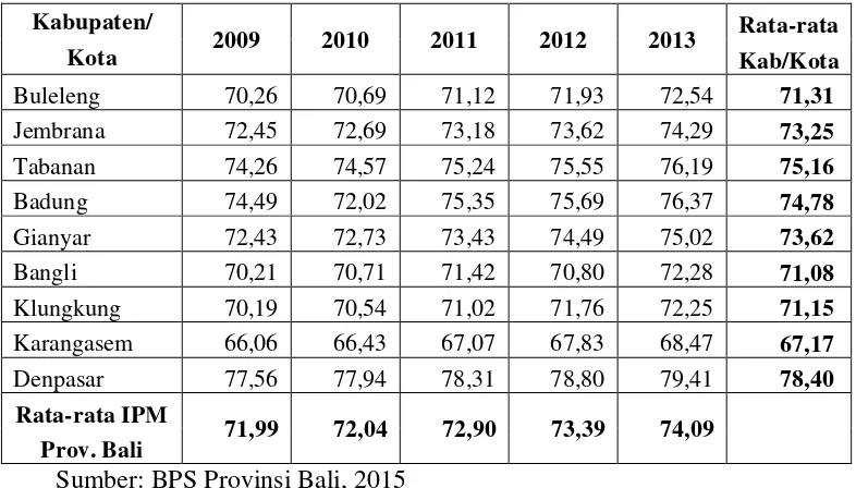 Tabel 1.5 Indeks Pembangunan Manusia Kabupaten/Kota di Provinsi Bali Tahun 2009-2013 
