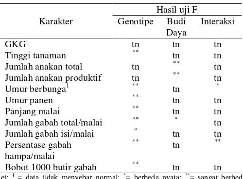 Tabel 3. Pengaruh Genotipe dan Sistem Budi Daya terhadap Gabah Kering Giling. 