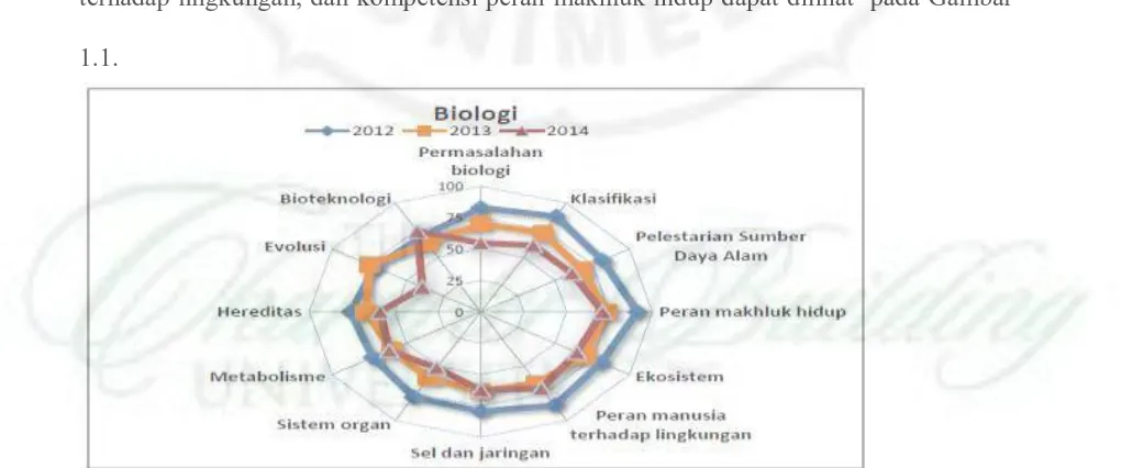 Gambar 1.1 Daya Serap Siswa Pencapaian Kompetensi Biologi IPA Tahun 2012, 2013, dan  2014