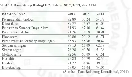 Tabel 1.1 Daya Serap Biologi IPA Tahun 2012, 2013, dan 2014 
