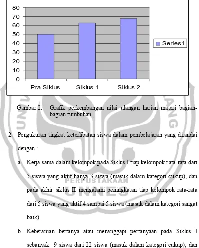 Gambar 2. Grafik perkembangan nilai ulangan harian materi bagian-