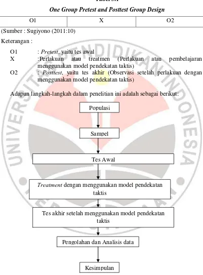 Tabel 3.1 One Group Pretest and Posttest Group Design 